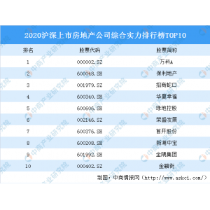 2020沪深上市房地产公司综合气力排行榜TOP10 ：万科第